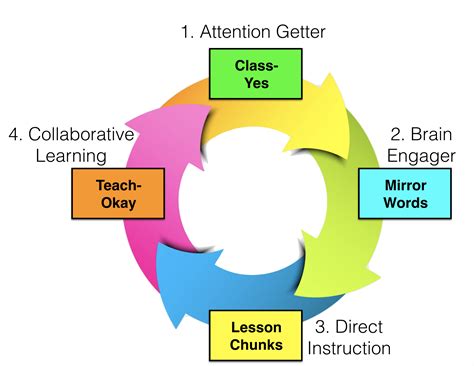 WBT Basics – Whole Brain Teaching